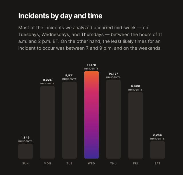 a vertical bar graph from FireHydrant's Incident Benchmark Report that I designed